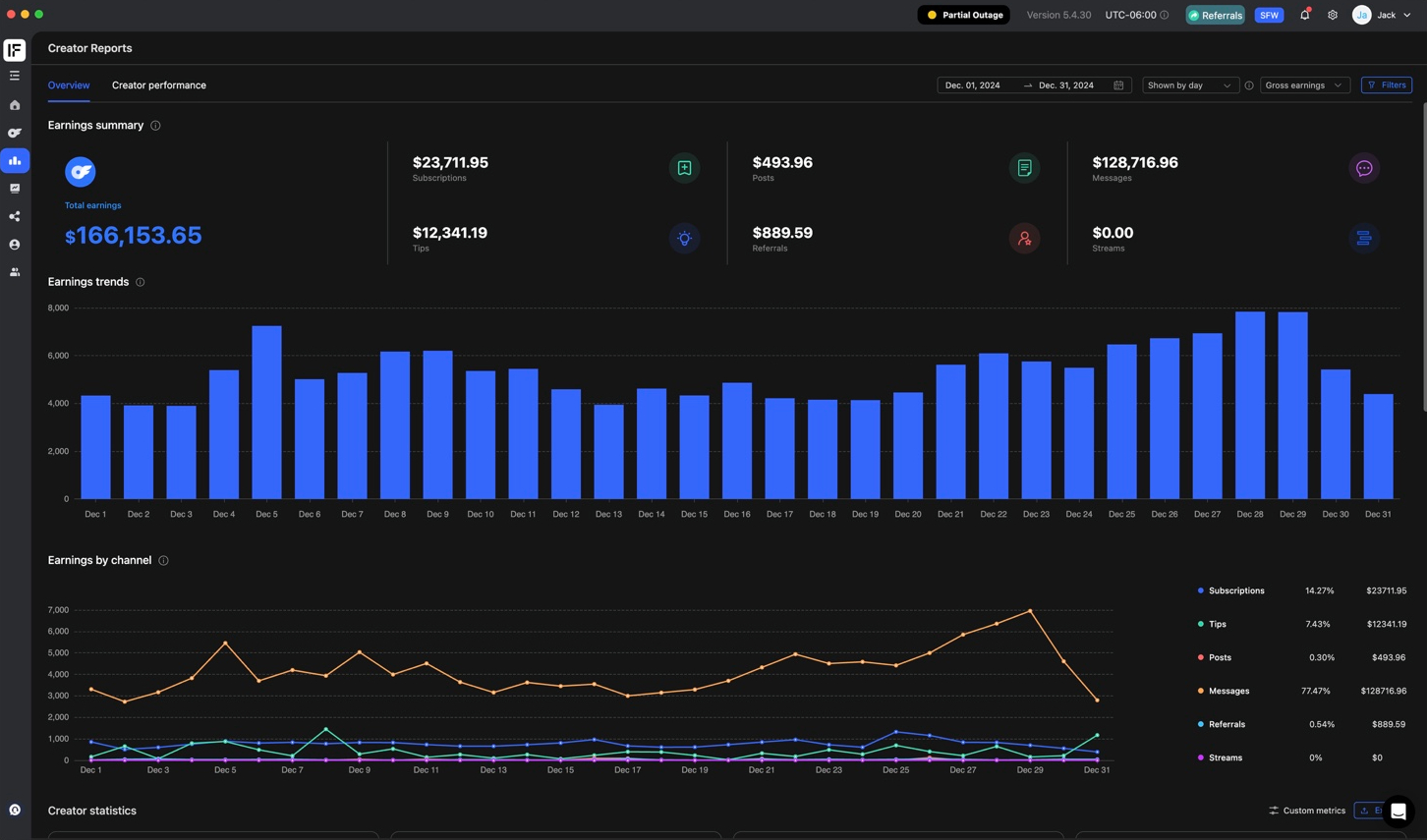 December — peak month